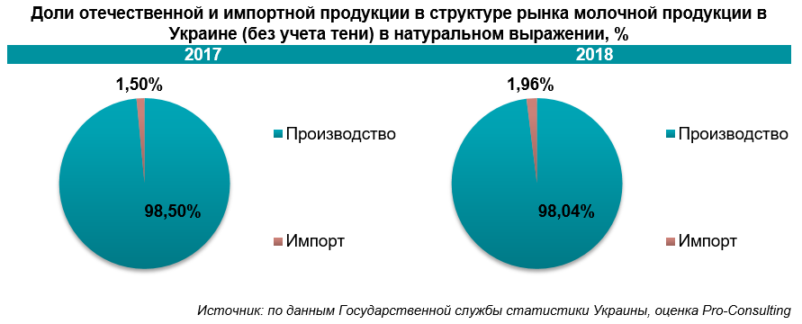 На рисунке отражено изменение предложения молочных продуктов на соответствующем рынке линия s ответ